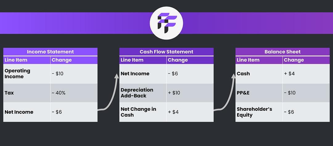 A $10 depreciation increase traced through the income statement, cash flow statement and balance sheet