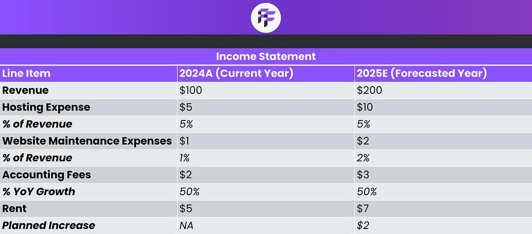 A worked expense model showing each cost line forecast across future years