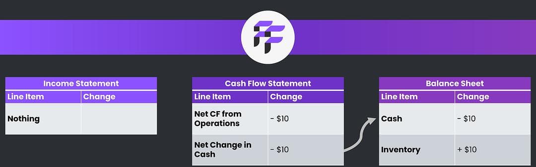 A $10 inventory purchase traced through the three financial statements