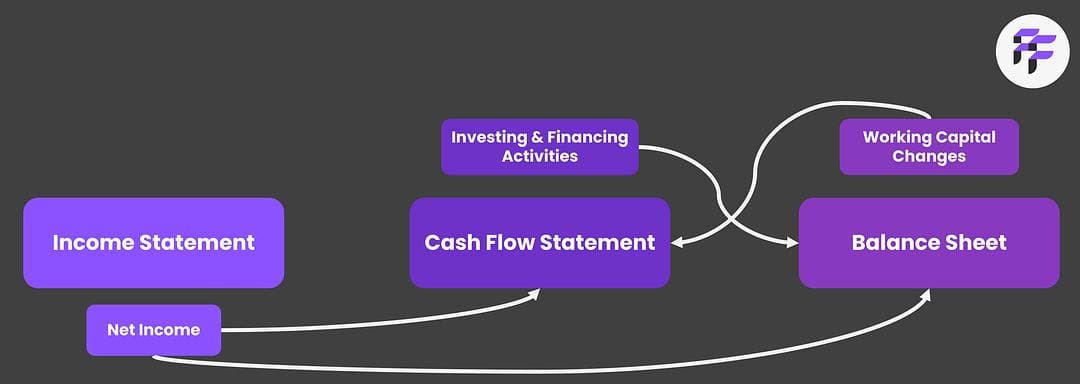 How net income, working capital and financing flow between the three financial statements